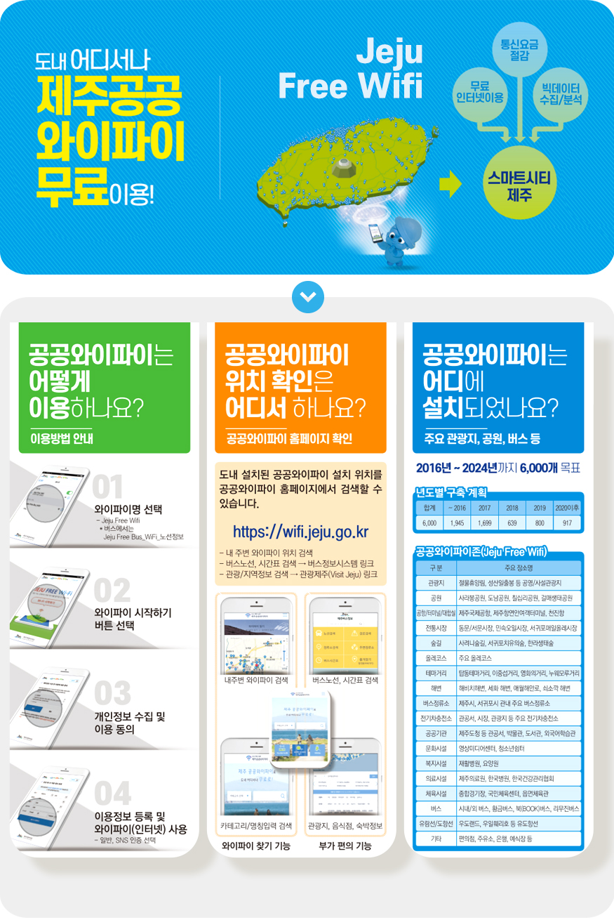 도내 어디서나 제주공공 와이파이 무료이용! Jeju Free Wifi 무료 인터넷이용 통신요금 절감 빅데이터 수집/분석 스마트시티 제주 공공와이파이는 어떻게 이용하나요? 이용방법 안내 01 와이파이명 선택 -Jeju Free Wifi *버스에서는 Jeju Free Bus_WiFi_노선정보 02 와이파이 시작하기 버튼 선택 03 개인정보 수집 및 이용 동의 04 이용정보 등록 및 와이파이(인터넷)사용 -일반, SNS 인증 선택 공공와이파이 위치 확인은 어디서 하나요? 공공와이파이 홈페이지 확인 도내설치된 공공와이파이 설치 위치를 공공와이파이 홈페이지에서 검색할 수 있습니다. https://wifi.jeju.go.kr -내 주변 와이파이 위치 검색 -버스노서느 시간표 검색→버스정보시스템 링크 -관광/지역정보 검색→관광제주(Visit Jeju)링크 내 주변 와이파이 검색 버스노선, 시간표 검색 카테고리/명칭입력 검색 와이파이 찾기 기능 관광지, 음식점, 숙박정보 부가 편의 기능 공공와이파이는 어디에 설치되었나요? 주요 관광지, 공원, 버스 등 2016년~2024년까지 6,000개 목표 년도별 구축 계획 합계 6,000 ~2016 1,945 2017 1,699 2018 639 2019 800 2020이후 917 공공와이파이존(Jeju Free Wifi) 구분 주요 장소명 관광지 절물휴양림, 성산일출봉 등 공영/사설관광지 공원 사각봉공원, 도남공원, 칠십리공원, 걸매생태공원 공항/터미널/대합실 제주국제공항, 제주항연안여객터미널, 천진항 전통시장 동문/서문시장, 민속오일시장, 서귀포매일올레시장 숲길 사려니숲길, 서귀포치유의숲, 한라생태숲 올레코스 주요 올레코스 테마거리 탑동테마거리, 이중섭거리, 영화의거리, 누웨모루거리 해변 해비치해변, 세화해변, 애월해안로, 쇠소깍 해변 버스정류소 제주시, 서귀포시 관내 주요 버스정류소 전기차충전소 관공서, 시장, 관광지 등 주요 전기차충전소 공공기관 제주도청 등 관공서, 박물관, 도서관, 외국어학습관 문화시설 영상미디어센터, 청소년쉼터 복지시설 재활병원, 요양원 의료시설 제주의료원, 한국병원, 한국건강관리협회 체육시설 종합경기장, 국민체육센터, 읍면체육관 버스 시내/외 버스, 황금버스, 북(BOOK)버스, 리무진버스 유람선/도향선 우도랜드, 우일훼리호 등 유도항선 기타 편의점, 주유소, 은행, 예식장 등